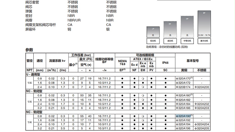 ASCO 8320A190二位三通電磁閥