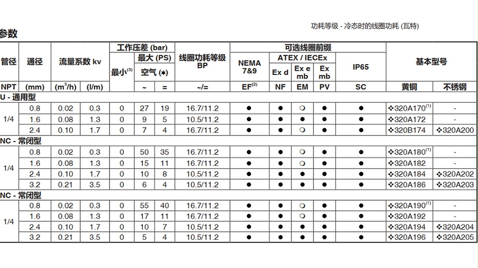 ASCO 8320A170電磁閥