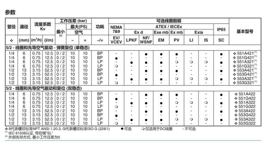 ASCO WSNF8551A322MO隔爆電磁閥