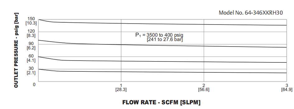 64-3400系列TESCOM雙級(jí)調(diào)壓器流量系數(shù)